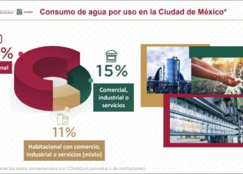 SACMEX presenta avances de la estrategia "Agua para Todos y Todas: Plan de Atención Frente a la Sequía", para hacer frente a sequía